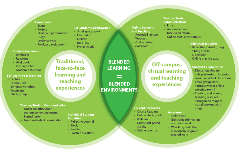 Possibilities for Blended Learning