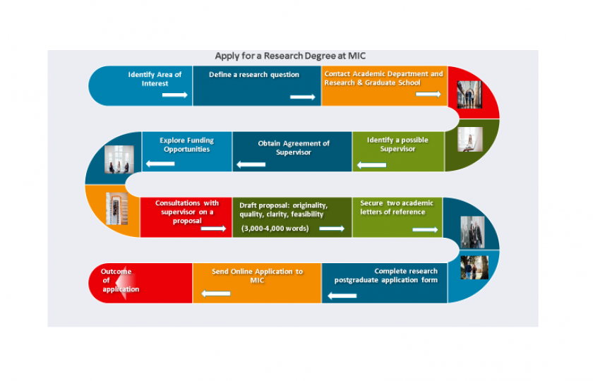 MIC Research Application Process