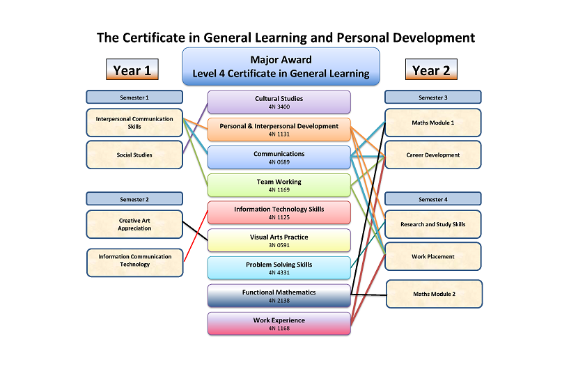 Structure of CGLPD Programme