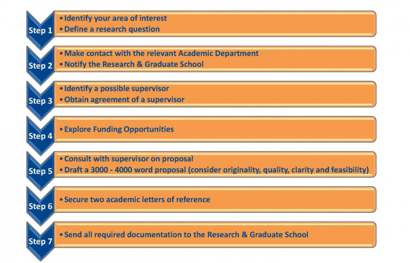 MIC Research Application Process