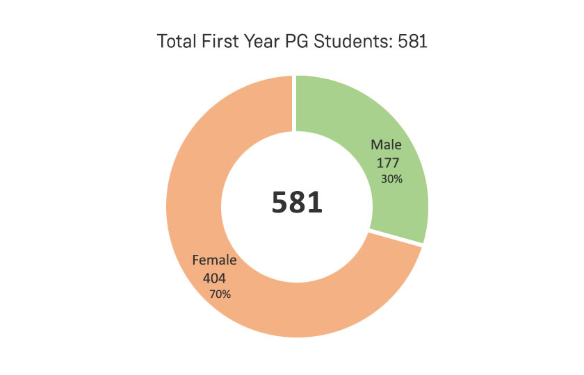 Total First Year Postgraduate Students: 581