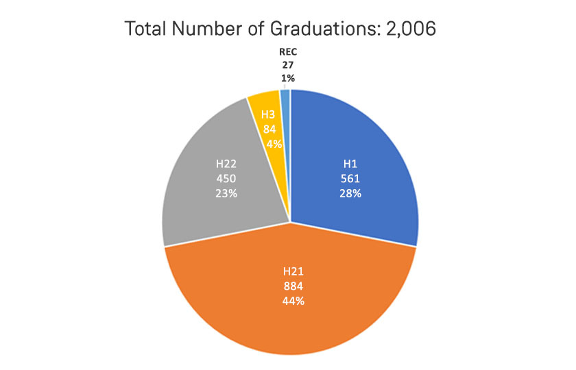 Total Number of Graduations: 2,006