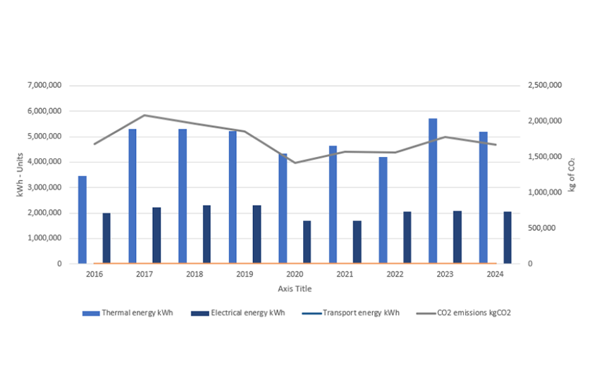 Source: SEAI Monitoring Report for MIC, 2024
