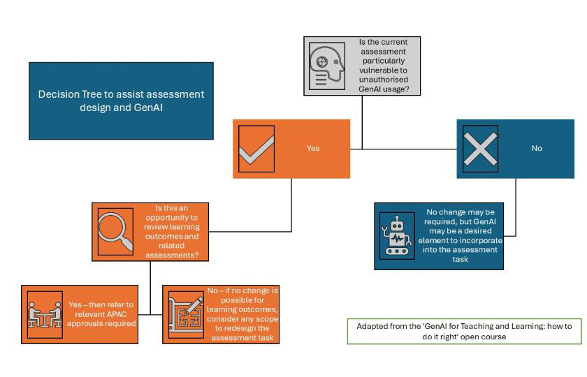 GenAL Decision Tree