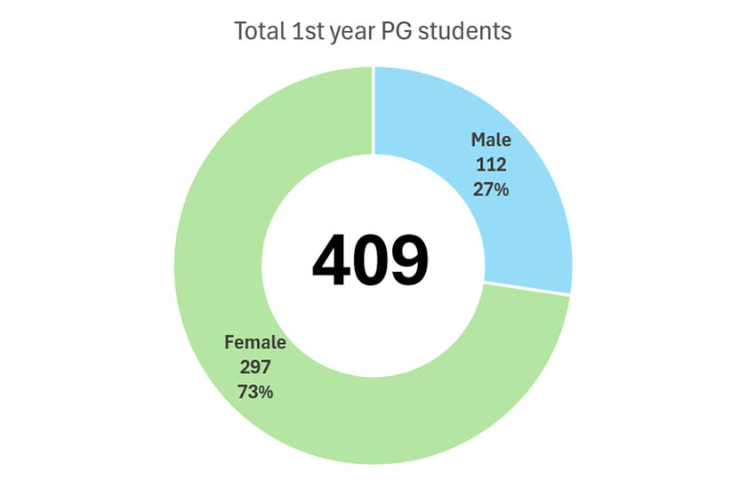Total First Year Postgraduate Students: 409