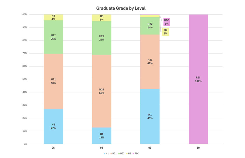 Graduation Grade by Level
