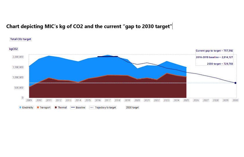 MIC’s kg of CO2 and the current 'gap to 2030 target'