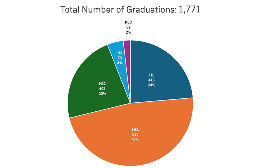 Total Number of Graduations: 1,771