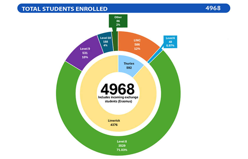Total Students Enrolled: 4,968