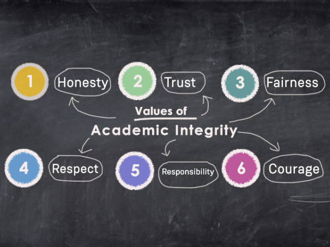 Six Core Values of Academic Integrity